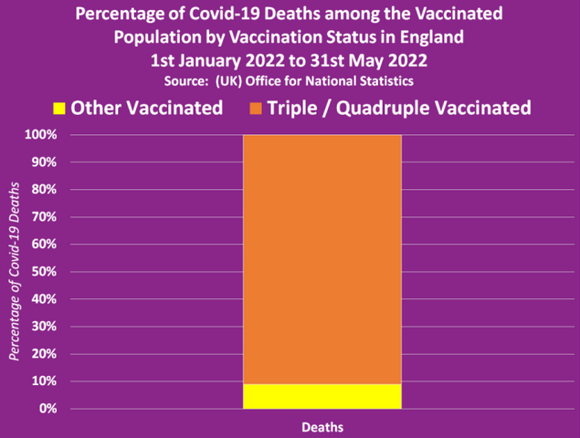 Βρετανικά στοιχεία-σοκ: 9 στους 10 θανάτους από Covid ήταν πολλαπλά εμβολιασμένοι