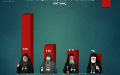Ο ΟΙΚΟΥΜΕΝΙΣΜΌΣ ΚΑΙ ΤΟ ΟΥΚΡΑΝΙΚΌ ΚΑΚΟΚΈΦΑΛΟ ΠΡΟΩΘΟΎΝΤΑΙ ΣΤΗΝ ΕΚΚΛΗΣΊΑ ΤΗΣ ΚΎΠΡΟΥ.