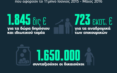 Συντάξεις: Αναδρομικά σε 4 ετήσιες δόσεις για όλους τους συνταξιούχους