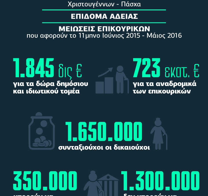 Συντάξεις: Αναδρομικά σε 4 ετήσιες δόσεις για όλους τους συνταξιούχους