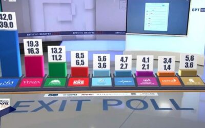 Τελικό exit poll: Aυτοδυναμία της ΝΔ, στη Βουλή «Σπαρτιάτες» και Ελληνική Λύση
