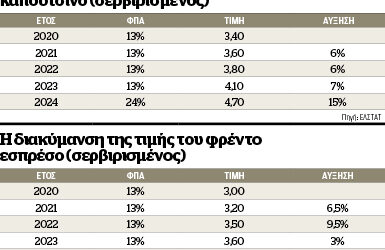 Βουτιά στον τζίρο καταγράφουν τα καταστήματα εστίασης μετά την αύξηση του ΦΠΑ