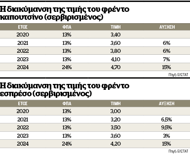 Βουτιά στον τζίρο καταγράφουν τα καταστήματα εστίασης μετά την αύξηση του ΦΠΑ