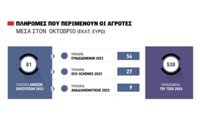 Εκκαθάριση πληρωμών 2023 μέχρι την Τρίτη, αλλιώς οι αγρότες χάνουν οριστικά ποσά έως και 81 εκατ. ευρώ