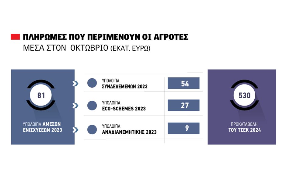 Εκκαθάριση πληρωμών 2023 μέχρι την Τρίτη, αλλιώς οι αγρότες χάνουν οριστικά ποσά έως και 81 εκατ. ευρώ