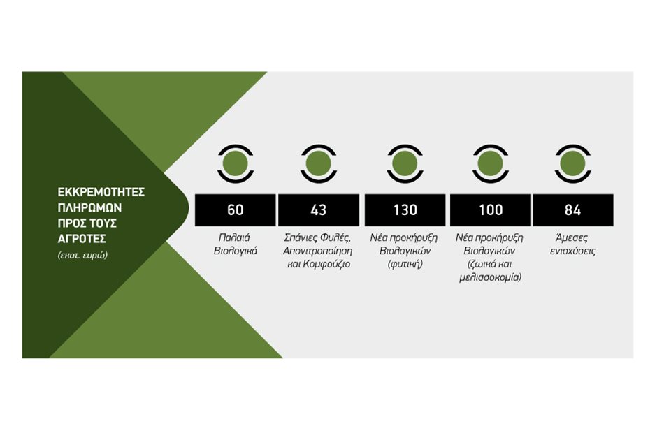 Εξαντλεί τα περιθώρια χρόνου για τα υπόλοιπα του 2024 ο ΟΠΕΚΕΠΕ