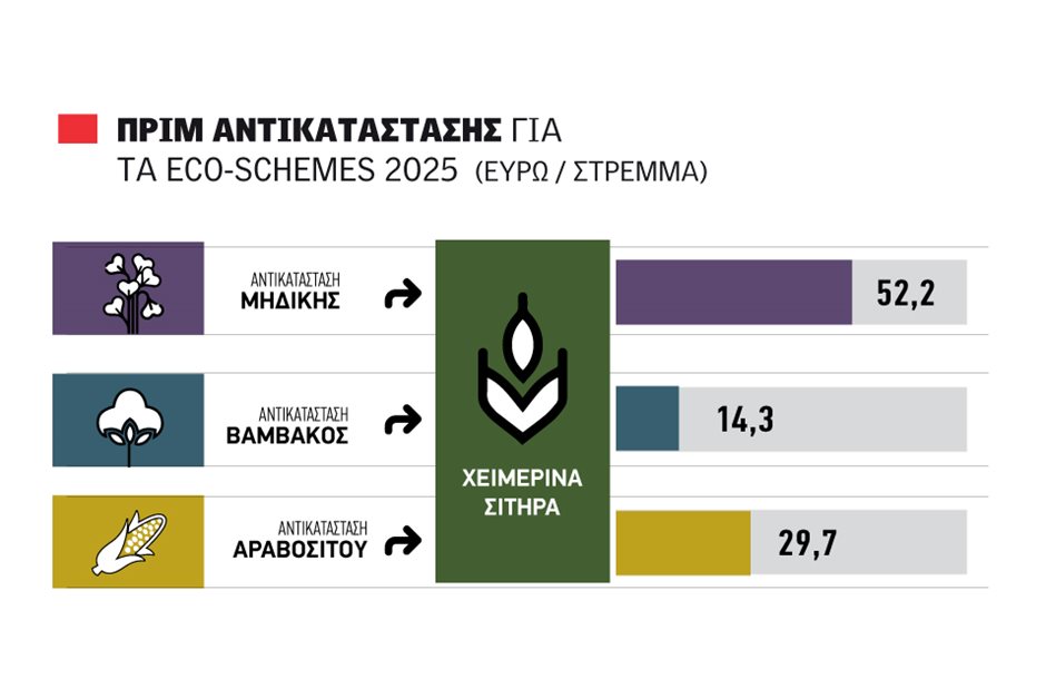 Πριμ 80 ευρώ το στρέμμα για εναλλαγές σε σκληρό που διατηρεί τις εκτάσεις
